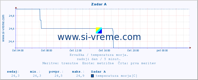 POVPREČJE :: Zadar A :: temperatura morja :: zadnji dan / 5 minut.