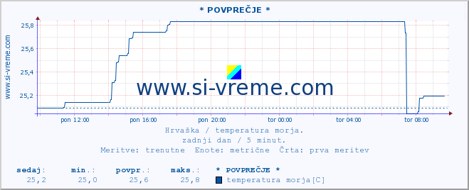 POVPREČJE :: * POVPREČJE * :: temperatura morja :: zadnji dan / 5 minut.