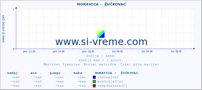 POVPREČJE ::  MORAVICA -  ŽUČKOVAC :: višina | pretok | temperatura :: zadnji dan / 5 minut.