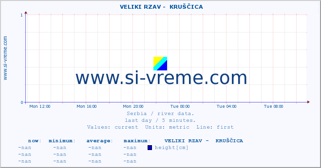  ::  VELIKI RZAV -  KRUŠČICA :: height |  |  :: last day / 5 minutes.