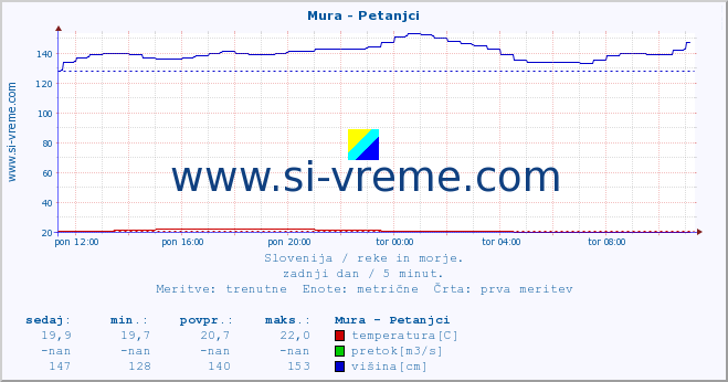 POVPREČJE :: Mura - Petanjci :: temperatura | pretok | višina :: zadnji dan / 5 minut.