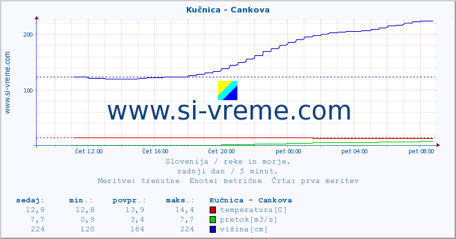 POVPREČJE :: Kučnica - Cankova :: temperatura | pretok | višina :: zadnji dan / 5 minut.