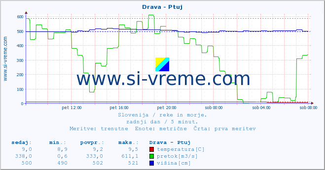 POVPREČJE :: Drava - Ptuj :: temperatura | pretok | višina :: zadnji dan / 5 minut.