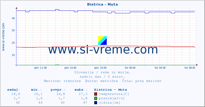 POVPREČJE :: Bistrica - Muta :: temperatura | pretok | višina :: zadnji dan / 5 minut.