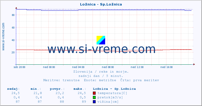 POVPREČJE :: Ložnica - Sp.Ložnica :: temperatura | pretok | višina :: zadnji dan / 5 minut.