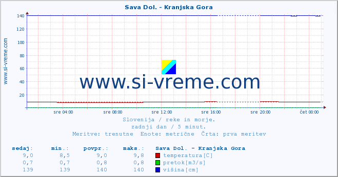 POVPREČJE :: Sava Dol. - Kranjska Gora :: temperatura | pretok | višina :: zadnji dan / 5 minut.