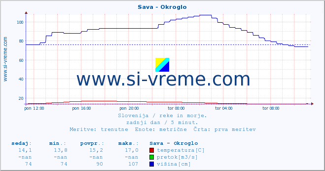 POVPREČJE :: Sava - Okroglo :: temperatura | pretok | višina :: zadnji dan / 5 minut.