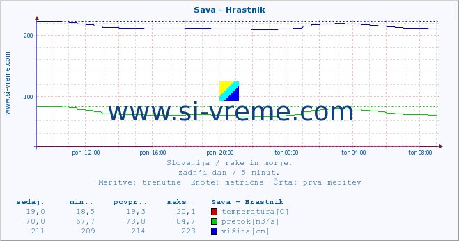 POVPREČJE :: Sava - Hrastnik :: temperatura | pretok | višina :: zadnji dan / 5 minut.