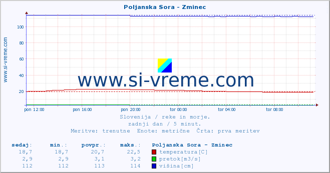 POVPREČJE :: Poljanska Sora - Zminec :: temperatura | pretok | višina :: zadnji dan / 5 minut.