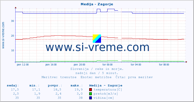 POVPREČJE :: Medija - Zagorje :: temperatura | pretok | višina :: zadnji dan / 5 minut.