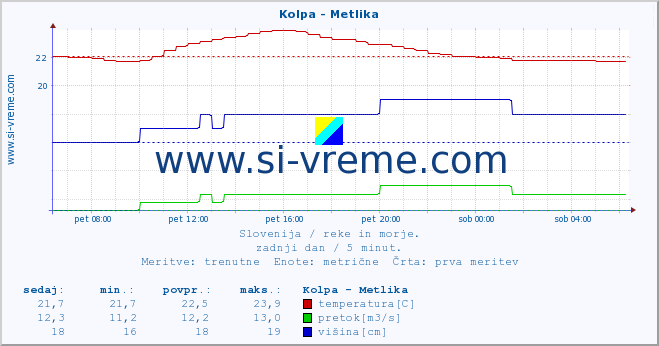 POVPREČJE :: Kolpa - Metlika :: temperatura | pretok | višina :: zadnji dan / 5 minut.