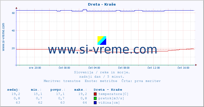 POVPREČJE :: Dreta - Kraše :: temperatura | pretok | višina :: zadnji dan / 5 minut.