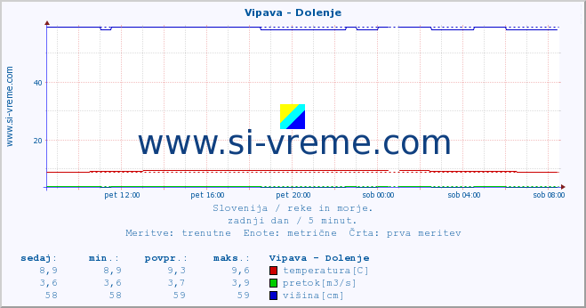 POVPREČJE :: Vipava - Dolenje :: temperatura | pretok | višina :: zadnji dan / 5 minut.