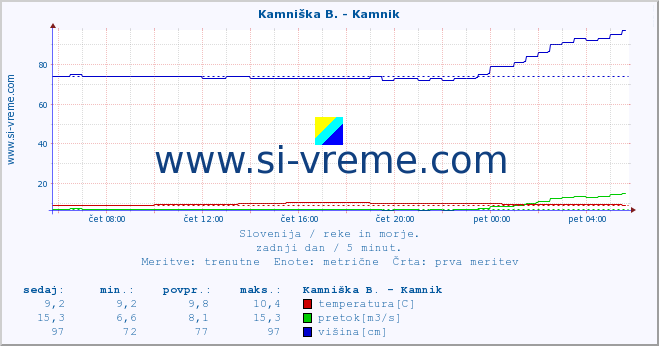 POVPREČJE :: Branica - Branik :: temperatura | pretok | višina :: zadnji dan / 5 minut.