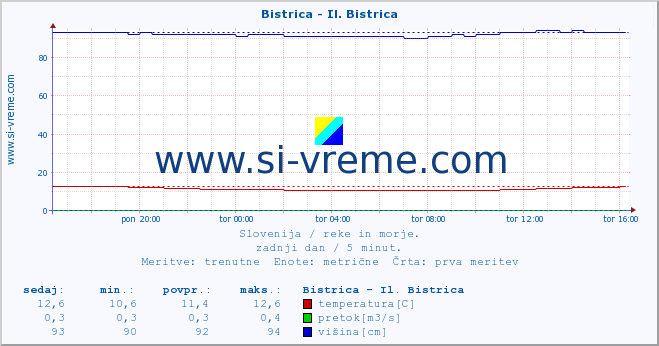 POVPREČJE :: Bistrica - Il. Bistrica :: temperatura | pretok | višina :: zadnji dan / 5 minut.