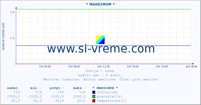 POVPREČJE :: * MAKSIMUM * :: višina | pretok | temperatura :: zadnji dan / 5 minut.