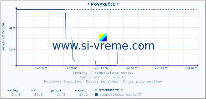 POVPREČJE :: * POVPREČJE * :: temperatura morja :: zadnji dan / 5 minut.