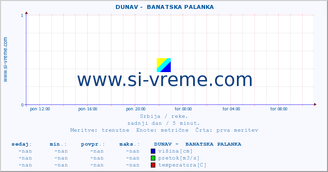 POVPREČJE ::  DUNAV -  BANATSKA PALANKA :: višina | pretok | temperatura :: zadnji dan / 5 minut.