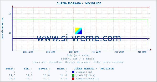 POVPREČJE ::  JUŽNA MORAVA -  MOJSINJE :: višina | pretok | temperatura :: zadnji dan / 5 minut.