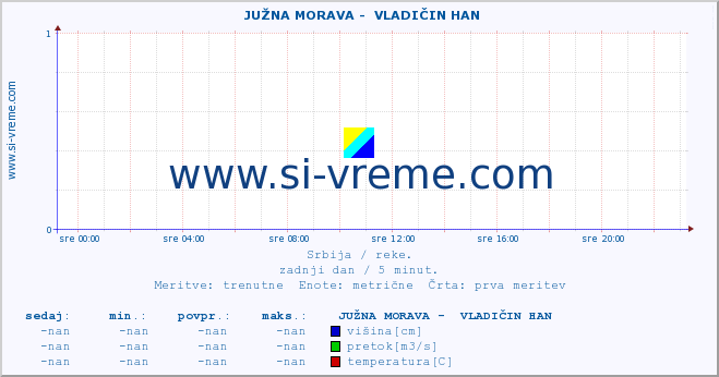 POVPREČJE ::  JUŽNA MORAVA -  VLADIČIN HAN :: višina | pretok | temperatura :: zadnji dan / 5 minut.