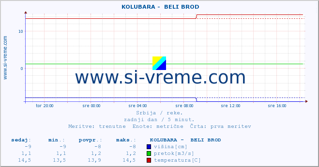 POVPREČJE ::  KOLUBARA -  BELI BROD :: višina | pretok | temperatura :: zadnji dan / 5 minut.