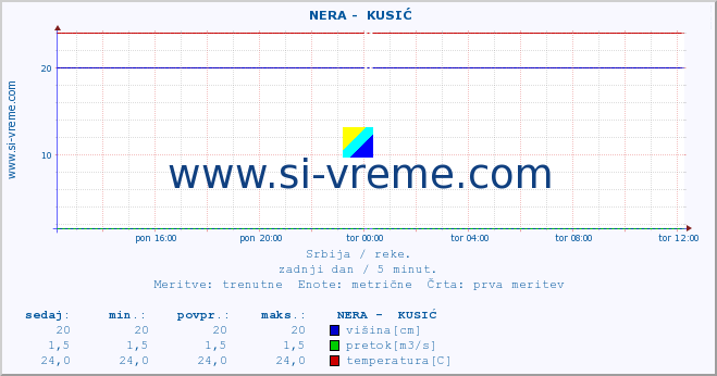 POVPREČJE ::  NERA -  KUSIĆ :: višina | pretok | temperatura :: zadnji dan / 5 minut.