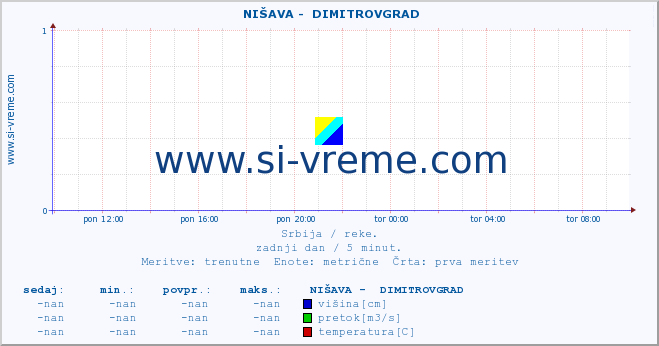 POVPREČJE ::  NIŠAVA -  DIMITROVGRAD :: višina | pretok | temperatura :: zadnji dan / 5 minut.