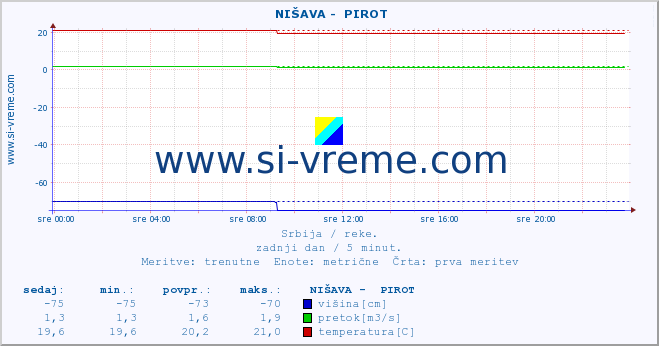 POVPREČJE ::  NIŠAVA -  PIROT :: višina | pretok | temperatura :: zadnji dan / 5 minut.