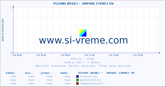 POVPREČJE ::  PLOVNI BEGEJ -  SRPSKI ITEBEJ GV :: višina | pretok | temperatura :: zadnji dan / 5 minut.