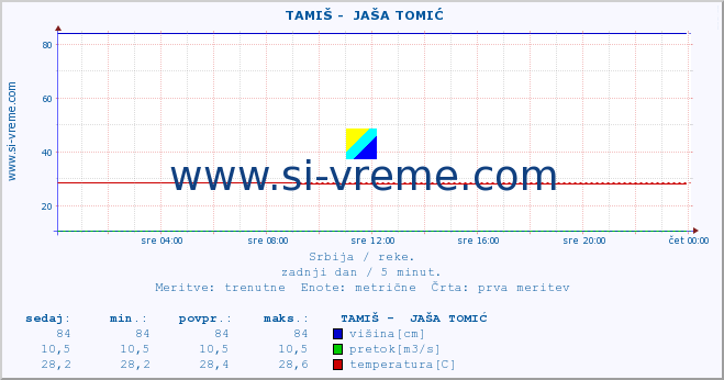 POVPREČJE ::  TAMIŠ -  JAŠA TOMIĆ :: višina | pretok | temperatura :: zadnji dan / 5 minut.