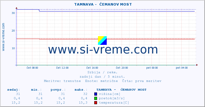 POVPREČJE ::  TAMNAVA -  ĆEMANOV MOST :: višina | pretok | temperatura :: zadnji dan / 5 minut.