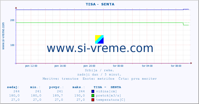 POVPREČJE ::  TISA -  SENTA :: višina | pretok | temperatura :: zadnji dan / 5 minut.