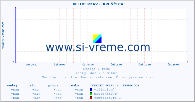 POVPREČJE ::  VELIKI RZAV -  KRUŠČICA :: višina | pretok | temperatura :: zadnji dan / 5 minut.