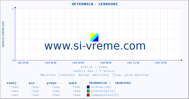 POVPREČJE ::  VETERNICA -  LESKOVAC :: višina | pretok | temperatura :: zadnji dan / 5 minut.