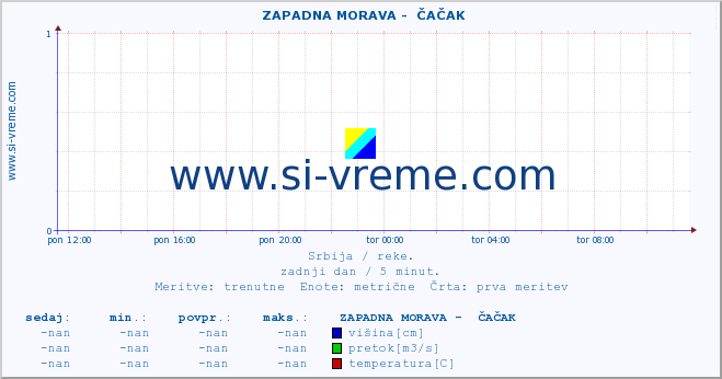 POVPREČJE ::  ZAPADNA MORAVA -  ČAČAK :: višina | pretok | temperatura :: zadnji dan / 5 minut.