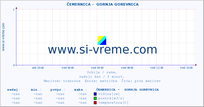 POVPREČJE ::  ČEMERNICA -  GORNJA GOREVNICA :: višina | pretok | temperatura :: zadnji dan / 5 minut.