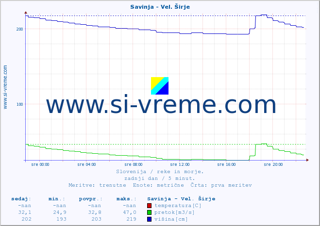 POVPREČJE :: Savinja - Vel. Širje :: temperatura | pretok | višina :: zadnji dan / 5 minut.