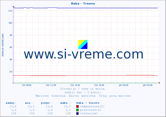 POVPREČJE :: Reka - Trnovo :: temperatura | pretok | višina :: zadnji dan / 5 minut.