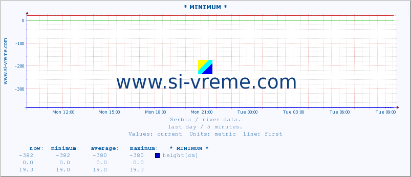  :: * MINIMUM* :: height |  |  :: last day / 5 minutes.