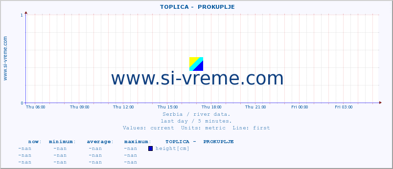  ::  TOPLICA -  PROKUPLJE :: height |  |  :: last day / 5 minutes.