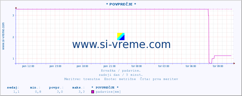 POVPREČJE :: * POVPREČJE * :: padavine :: zadnji dan / 5 minut.