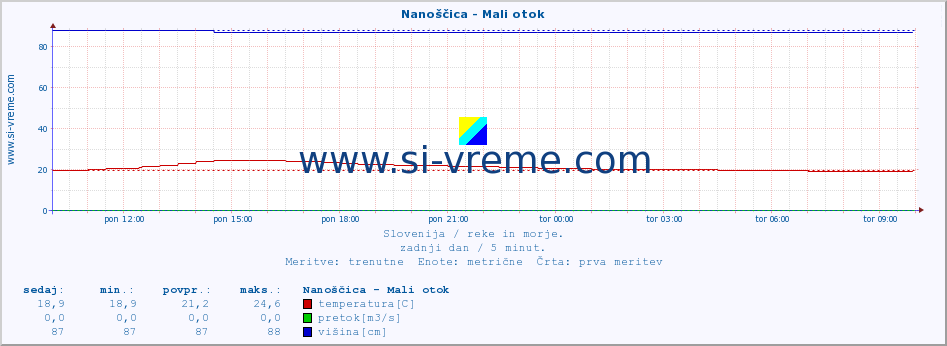 POVPREČJE :: Nanoščica - Mali otok :: temperatura | pretok | višina :: zadnji dan / 5 minut.