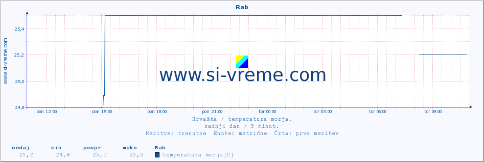 POVPREČJE :: Rab :: temperatura morja :: zadnji dan / 5 minut.