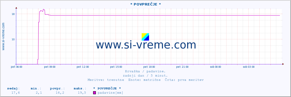 POVPREČJE :: * POVPREČJE * :: padavine :: zadnji dan / 5 minut.