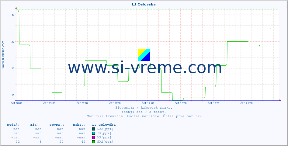 POVPREČJE :: LJ Celovška :: SO2 | CO | O3 | NO2 :: zadnji dan / 5 minut.