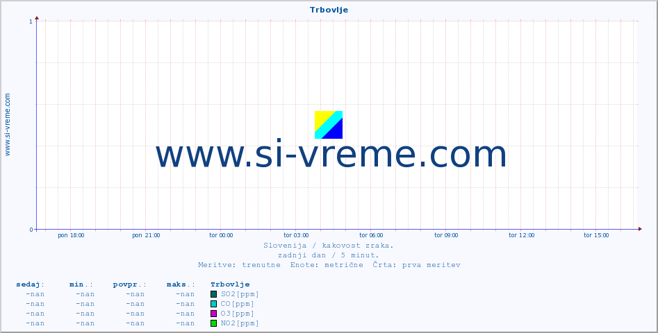 POVPREČJE :: Trbovlje :: SO2 | CO | O3 | NO2 :: zadnji dan / 5 minut.