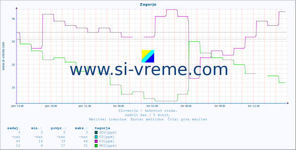 POVPREČJE :: Zagorje :: SO2 | CO | O3 | NO2 :: zadnji dan / 5 minut.