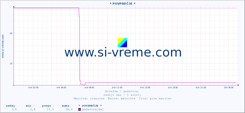 POVPREČJE :: * POVPREČJE * :: padavine :: zadnji dan / 5 minut.