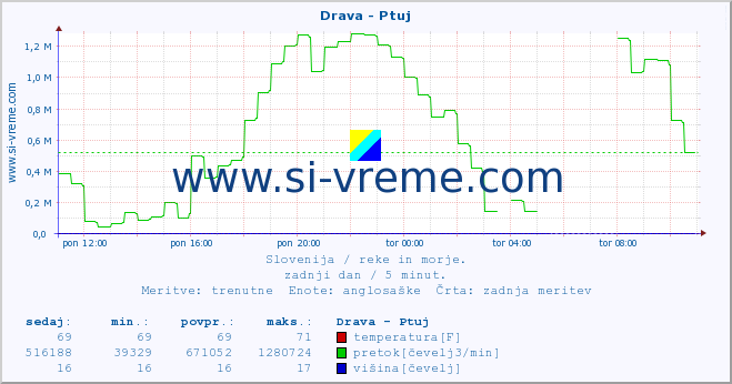 POVPREČJE :: Drava - Ptuj :: temperatura | pretok | višina :: zadnji dan / 5 minut.