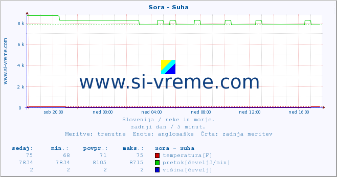 POVPREČJE :: Sora - Suha :: temperatura | pretok | višina :: zadnji dan / 5 minut.